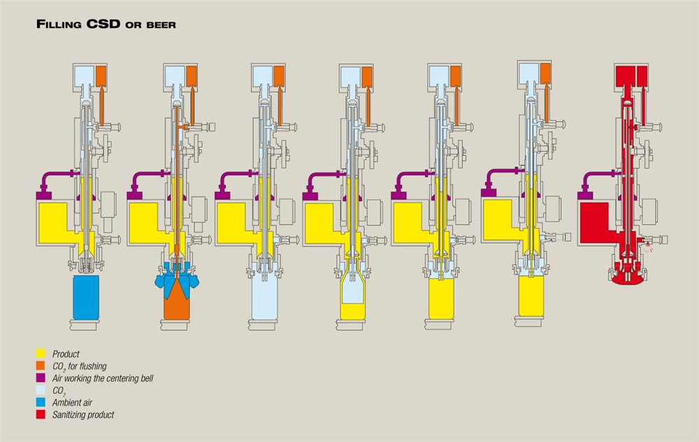 Máquina de recheo de refrescos carbonatados 10